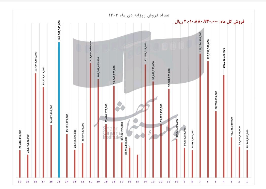 آمار3