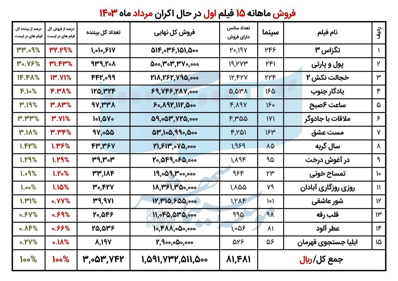 فروش سینما در مرداد 1403 (3)