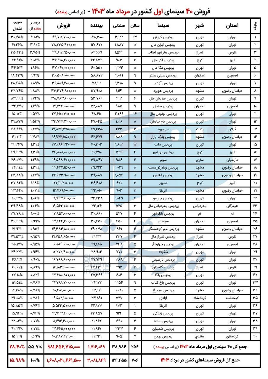 فروش سینما در مرداد 1403 (2)