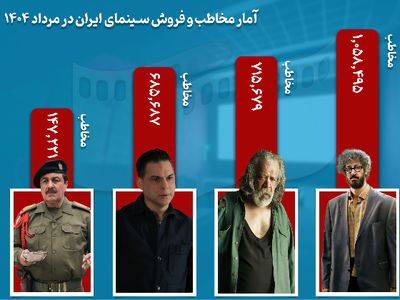  ۳ میلیون مخاطب طی یک ماه گذشته به تماشای فیلم ها نشستند