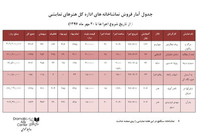 اعلام آمار تماشاگران تالار هنر و مجموعه تئاترشهر