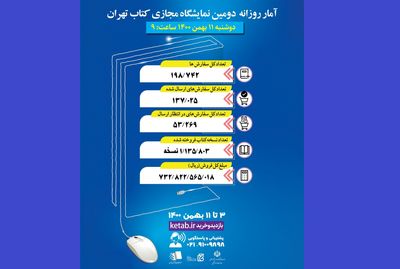 فروش ۷۳۲ میلیارد ریالی نمایشگاه مجازی کتاب در هشت روز