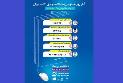 فروش ۷۳۲ میلیارد ریالی نمایشگاه مجازی کتاب در هشت روز