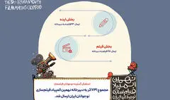 ۷۴۱ اثر به نهمین المپیاد فیلمسازی نوجوانان ایران رسید