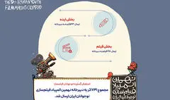 ۷۴۱ اثر به نهمین المپیاد فیلمسازی نوجوانان ایران رسید