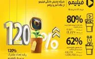 وقتی مخاطب برای تماشای کالای فرهنگی سرکیسه می‌شود | جای خالی نظارت بر تعرفه پلتفرم‌ها