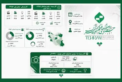 حضور ۱۱ هزار اثر از ایران و ۱۳۲ کشور در جشنواره فیلم کوتاه