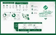 حضور ۱۱ هزار اثر از ایران و ۱۳۲ کشور در جشنواره فیلم کوتاه