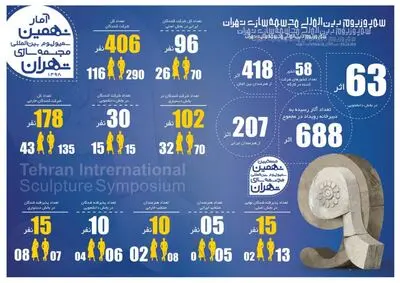 نهمین سمپوزیوم بین‌المللی مجسمه‌سازی تهران به روایت آمار
