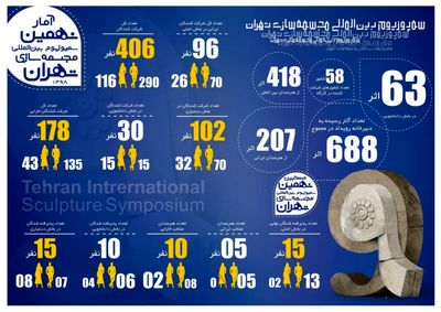 نهمین سمپوزیوم بین‌المللی مجسمه‌سازی تهران به روایت آمار