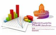 حضور چشمگیر فیلم‌سازان تهران و اصفهان در کاشان