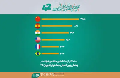 حضور ۱۴۵ کشور در جشنواره بین‌المللی فیلم کوتاه تهران