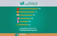 حضور ۱۴۵ کشور در جشنواره بین‌المللی فیلم کوتاه تهران
