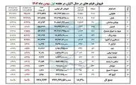 اعلام فروش سینمای ایران در هفته اول بهمن