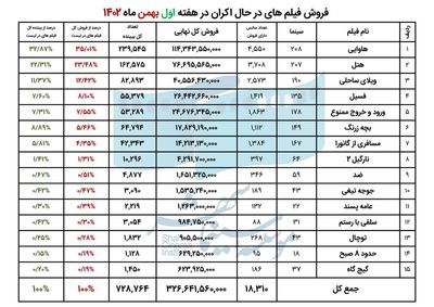 اعلام فروش سینمای ایران در هفته اول بهمن