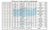 اعلام فروش سینمای ایران در هفته اول بهمن