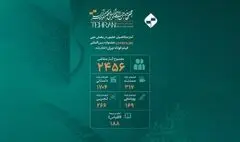 ۲۴۵۶ اثر به دبیرخانه جشنواره فیلم کوتاه ارسال شد