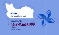 «ادبیات» در رأس پرفروش‌ترین آثار سامانه بازار کتاب / ۲۶۱۴۲۰ عنوان کتاب در این سامانه فروخته شد