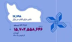 «ادبیات» در رأس پرفروش‌ترین آثار سامانه بازار کتاب / ۲۶۱۴۲۰ عنوان کتاب در این سامانه فروخته شد