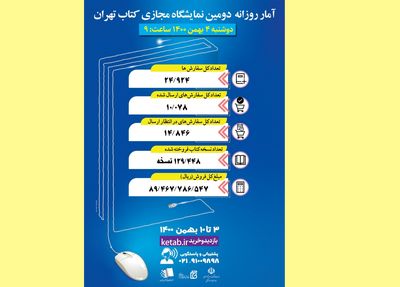 فروش ۱۳۰ هزار نسخه کتاب در اولین روز نمایشگاه مجازی