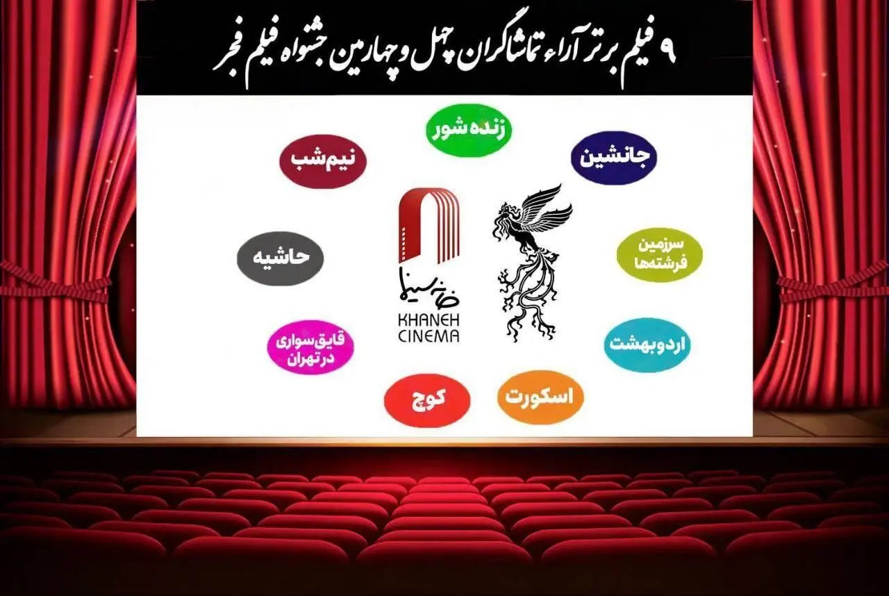 جدیدترین نتیجه آراء مردمی فیلم فجر،«پل» و «غوطه‌ور» از هشتمین روز آرای مردمی جشنواره فیلم فجر حذف شدند