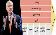 «هنر» به مثابه «زنجیره ارزش»
