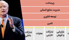 «هنر» به مثابه «زنجیره ارزش»
