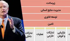 «هنر» به مثابه «زنجیره ارزش»
