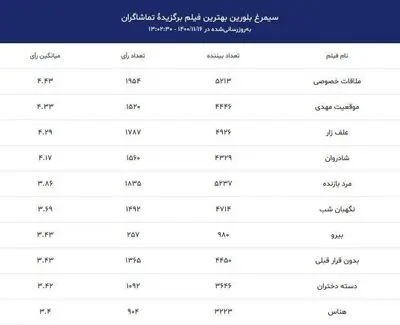 رونمایی از ۱۰ فیلم برتر آرای مردمی فیلم فجر | رقابت «ملاقات خصوصی» با «موقعیت مهدی» برای سیمرغ تماشاگران