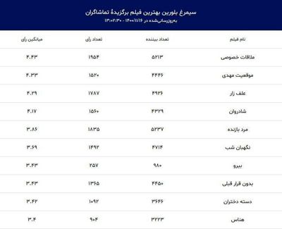 رونمایی از ۱۰ فیلم برتر آرای مردمی فیلم فجر | رقابت «ملاقات خصوصی» با «موقعیت مهدی» برای سیمرغ تماشاگران