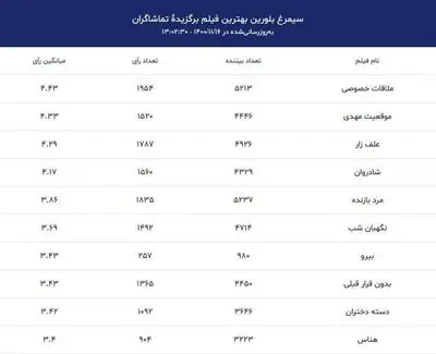 رونمایی از ۱۰ فیلم برتر آرای مردمی فیلم فجر | رقابت «ملاقات خصوصی» با «موقعیت مهدی» برای سیمرغ تماشاگران