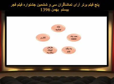 نتایج آرای مردمی جشنواره فیلم فجر / "چهارراه استانبول" از دور رقابت خارج شد