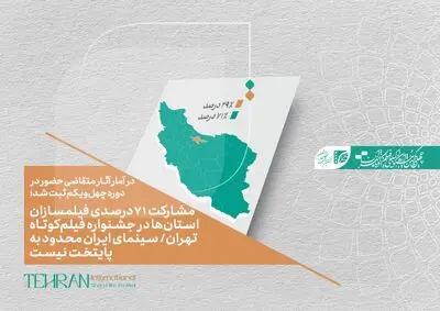 مشارکت ۷۱ درصدی فیلمسازان استان‌ها در جشنواره فیلم‌کوتاه تهران/ سینمای ایران محدود به پایتخت نیست