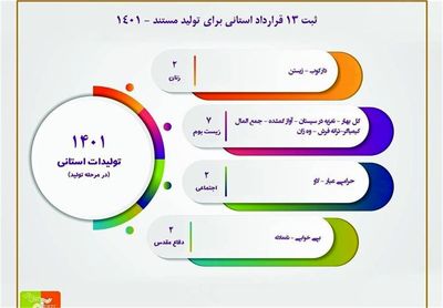 معرفی ۱۳ مستند که در استان‌ها ساخته می‌شوند/ چرا باید سوژه‌های خارج از پایتخت روایت شوند؟