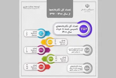 افتتاح ۲۰۶ نگارخانه جدید در چهار سال اخیر