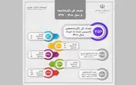 افتتاح ۲۰۶ نگارخانه جدید در چهار سال اخیر