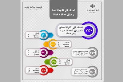 افتتاح ۲۰۶ نگارخانه جدید در چهار سال اخیر